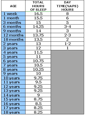 Sleep Chart By Age